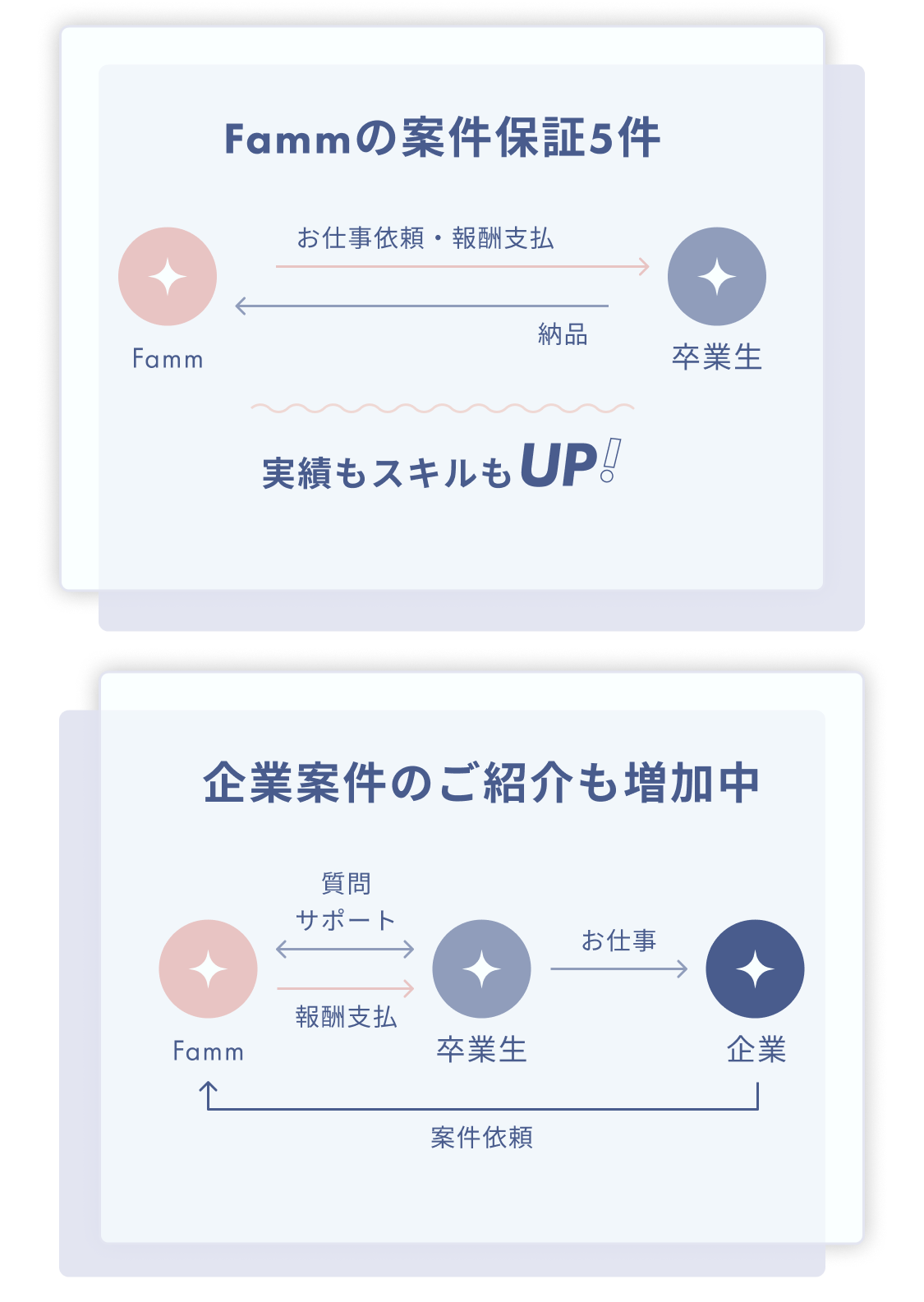 Famm(ファム)の案件保証